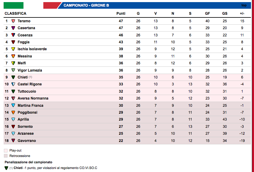Cosenza sempre ad un punto dalla vetta. Venerdì alle 20,45 al San Vito Cosenza-Messina. E domenica prossima big match Casertana-Teramo