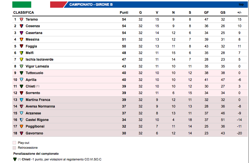 Il punto sulla quindicesima di ritorno: la domenica nera dei Lupi. Domenica Martina Franca-Cosenza