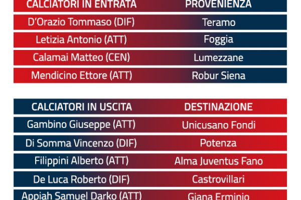 La sintesi del calciomercato rossoblù.