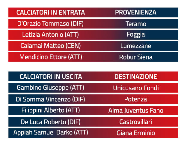 La sintesi del calciomercato rossoblù.
