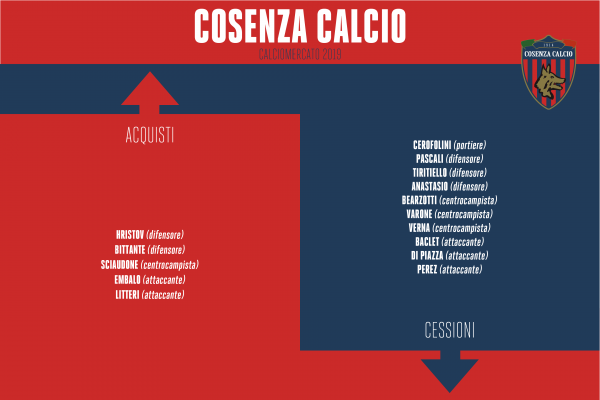 Chiude la sessione invernale di calciomercato, tutte le operazioni rossoblù